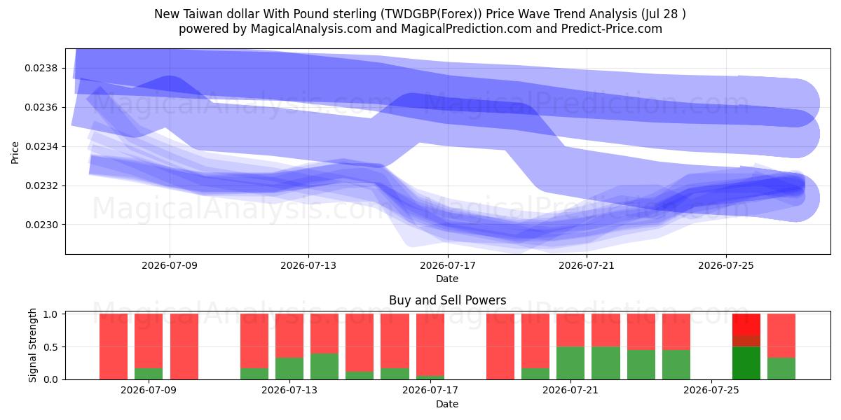  New Taiwan dollar With Pound sterling (TWDGBP(Forex)) Support and Resistance area (27 Jul) 