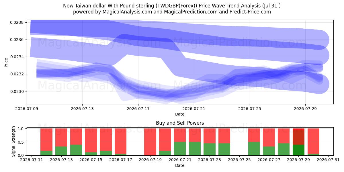  Nuovo dollaro di Taiwan con la sterlina (TWDGBP(Forex)) Support and Resistance area (30 Jul) 