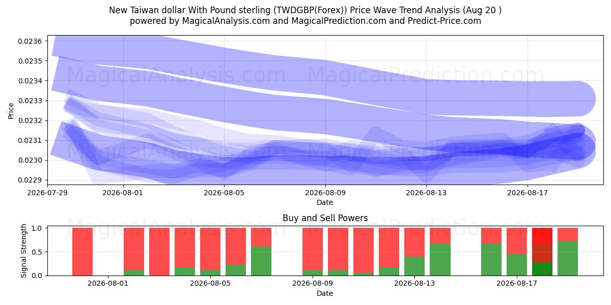  New Taiwan dollar With Pound sterling (TWDGBP(Forex)) Support and Resistance area (19 Aug) 
