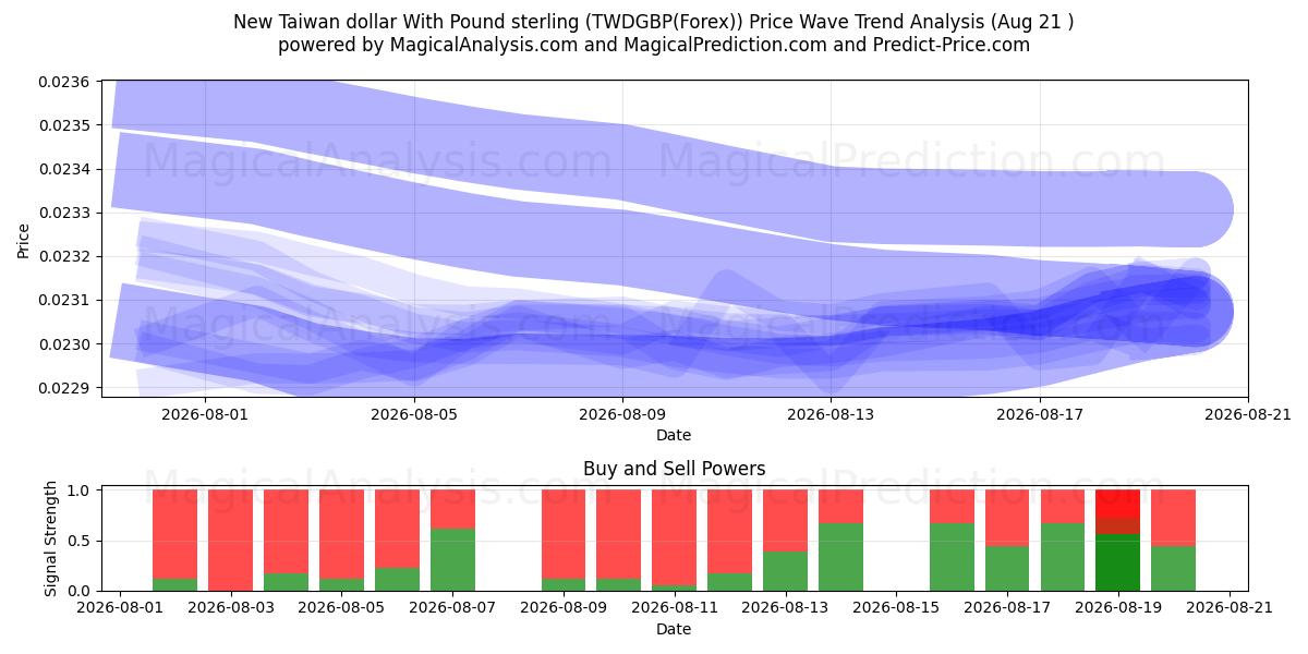  新台币兑英镑 (TWDGBP(Forex)) Support and Resistance area (20 Aug) 