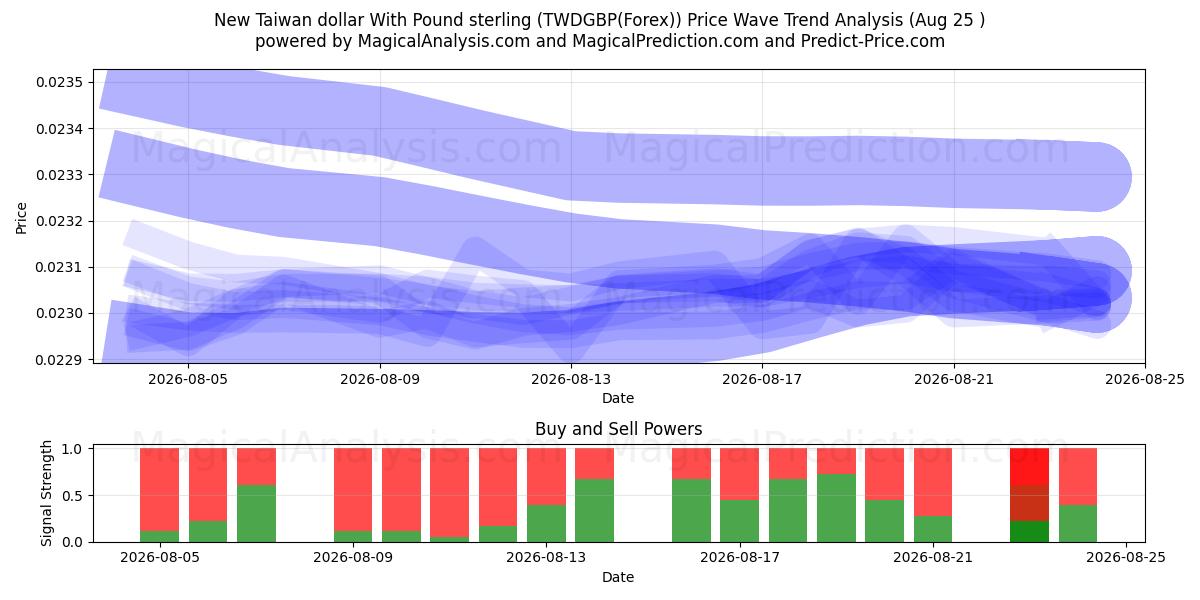  Novo dólar de Taiwan com libra esterlina (TWDGBP(Forex)) Support and Resistance area (24 Aug) 