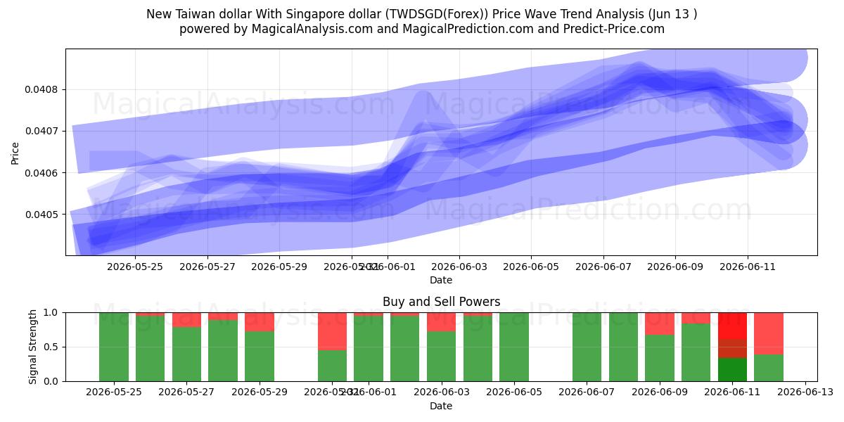  Ny Taiwan dollar med Singapore dollar (TWDSGD(Forex)) Support and Resistance area (02 Jun) 