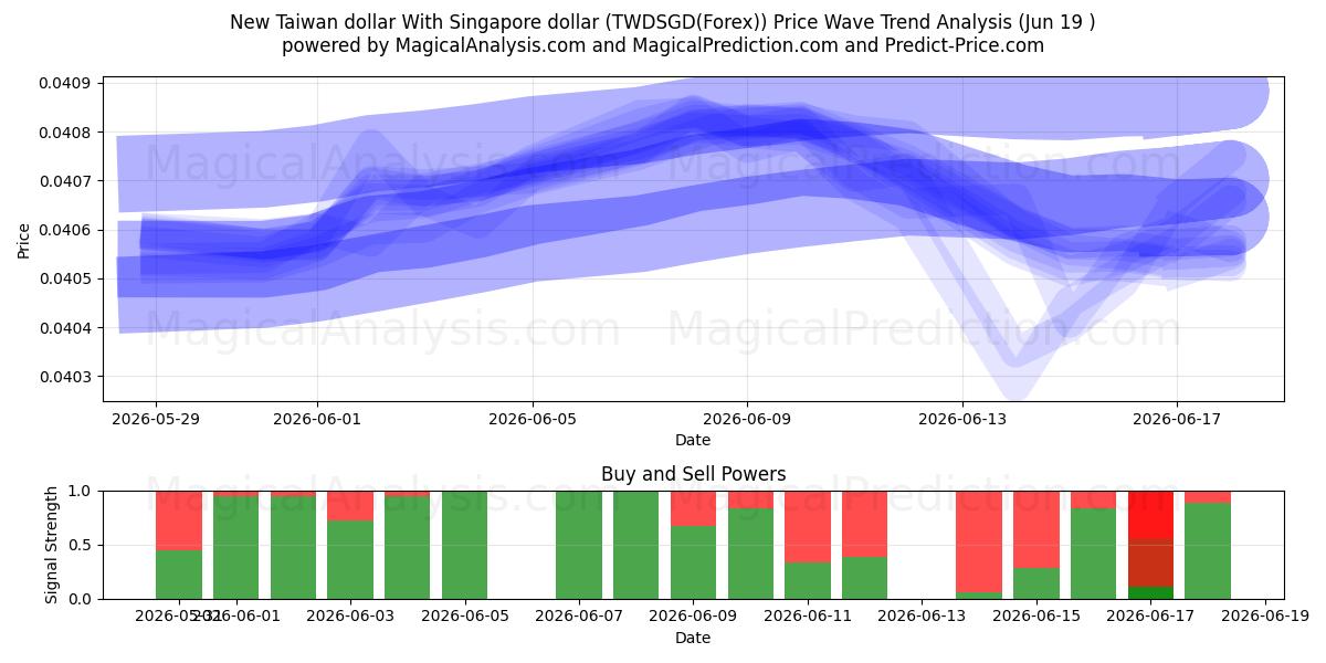  신대만 달러와 싱가포르 달러 (TWDSGD(Forex)) Support and Resistance area (18 Jun) 