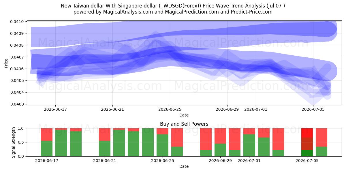  دلار جدید تایوان با دلار سنگاپور (TWDSGD(Forex)) Support and Resistance area (06 Jul) 