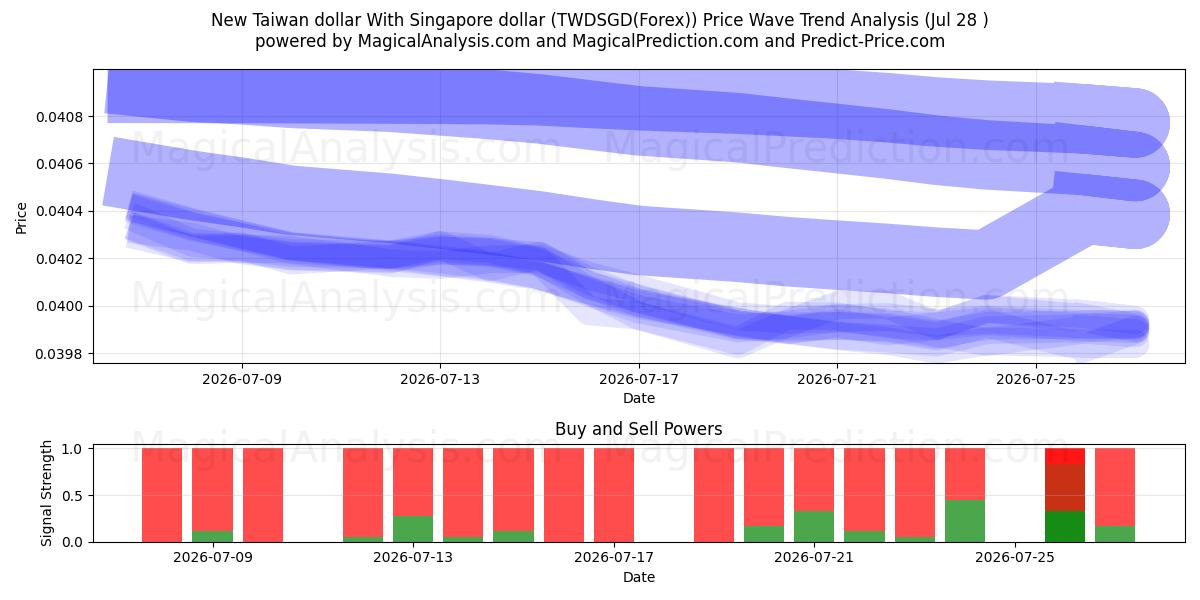  New Taiwan dollar With Singapore dollar (TWDSGD(Forex)) Support and Resistance area (27 Jul) 