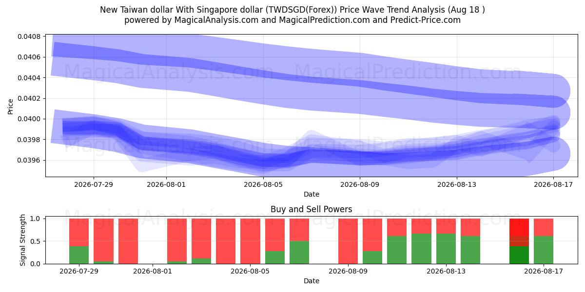  新台币 与 新加坡元 (TWDSGD(Forex)) Support and Resistance area (17 Aug) 