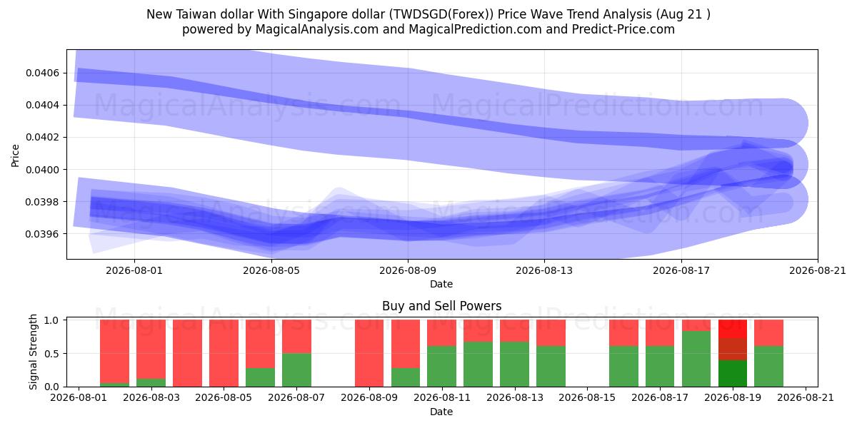  Neuer Taiwan-Dollar mit Singapur-Dollar (TWDSGD(Forex)) Support and Resistance area (19 Aug) 
