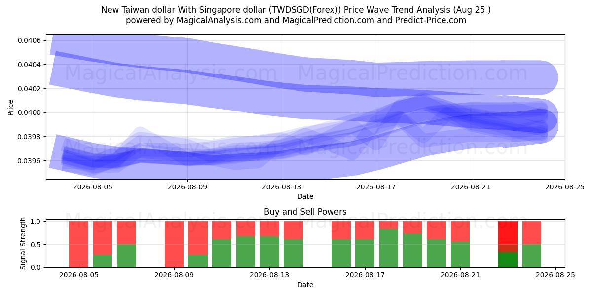  Novo dólar de Taiwan com dólar de Singapura (TWDSGD(Forex)) Support and Resistance area (24 Aug) 