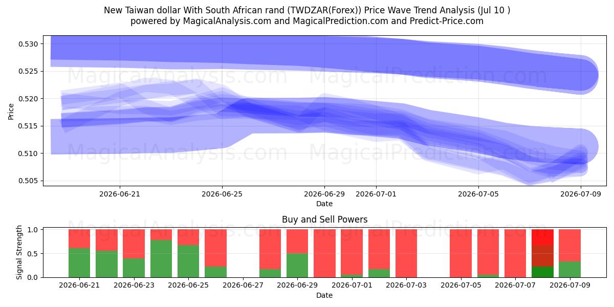  New Taiwan dollar With South African rand (TWDZAR(Forex)) Support and Resistance area (09 Jul) 
