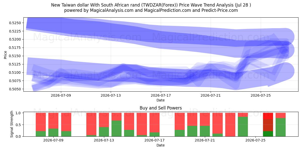  Uusi Taiwanin dollari Etelä-Afrikan randeilla (TWDZAR(Forex)) Support and Resistance area (27 Jul) 