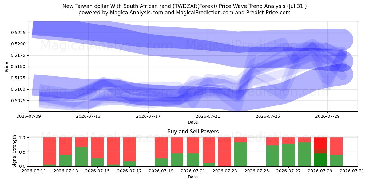  New Taiwan dollar With South African rand (TWDZAR(Forex)) Support and Resistance area (30 Jul) 