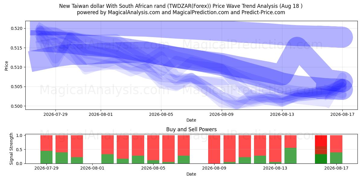  Novo dólar de Taiwan com rand sul-africano (TWDZAR(Forex)) Support and Resistance area (17 Aug) 