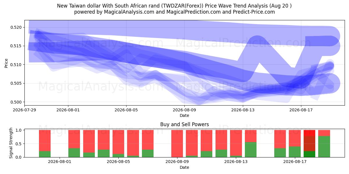  Nieuwe Taiwanese dollar met Zuid-Afrikaanse rand (TWDZAR(Forex)) Support and Resistance area (19 Aug) 