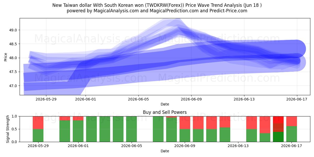  Nouveau dollar taïwanais Avec won sud-coréen (TWDKRW(Forex)) Support and Resistance area (17 Jun) 