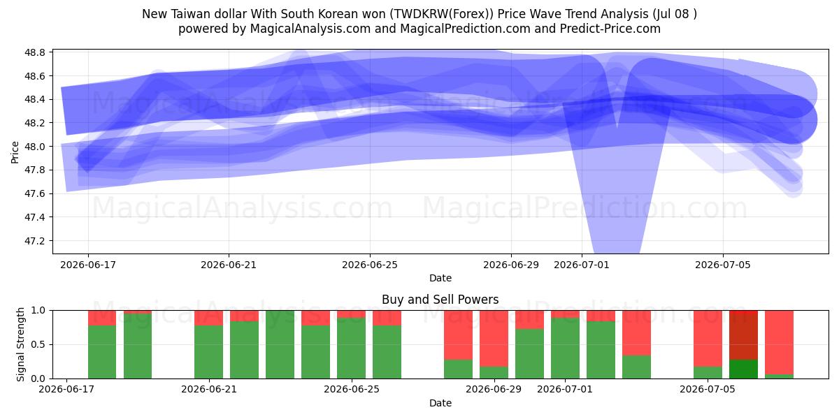  Nouveau dollar taïwanais Avec won sud-coréen (TWDKRW(Forex)) Support and Resistance area (07 Jul) 