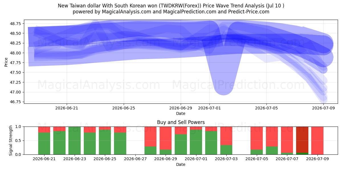  New Taiwan dollar With South Korean won (TWDKRW(Forex)) Support and Resistance area (09 Jul) 