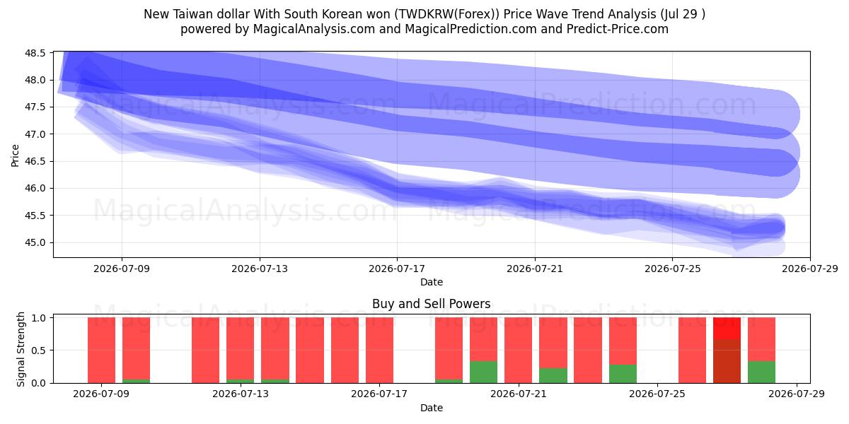  Nieuwe Taiwanese dollar met Zuid-Koreaanse won (TWDKRW(Forex)) Support and Resistance area (28 Jul) 