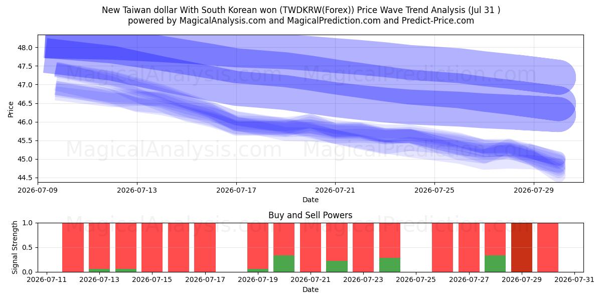  New Taiwan dollar With South Korean won (TWDKRW(Forex)) Support and Resistance area (30 Jul) 