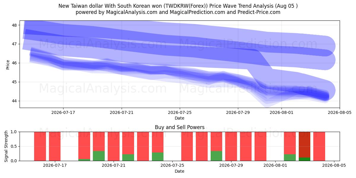  新台币兑韩元 (TWDKRW(Forex)) Support and Resistance area (04 Aug) 