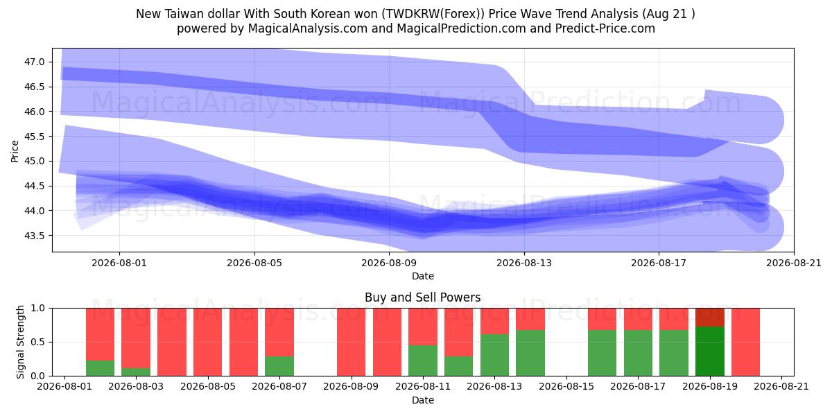  한국 원화로 신 대만 달러 (TWDKRW(Forex)) Support and Resistance area (20 Aug) 