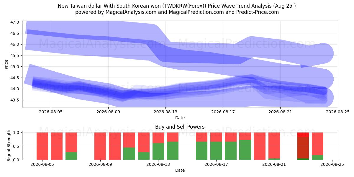  Ny Taiwan dollar med sydkoreanska won (TWDKRW(Forex)) Support and Resistance area (24 Aug) 