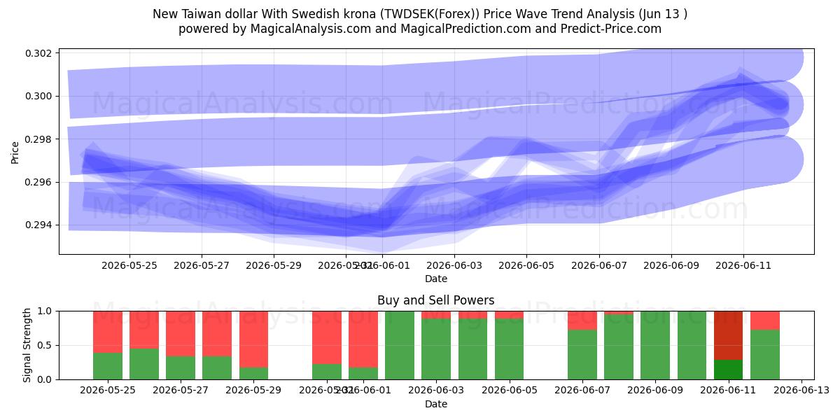  新台币兑瑞典克朗 (TWDSEK(Forex)) Support and Resistance area (12 Jun) 