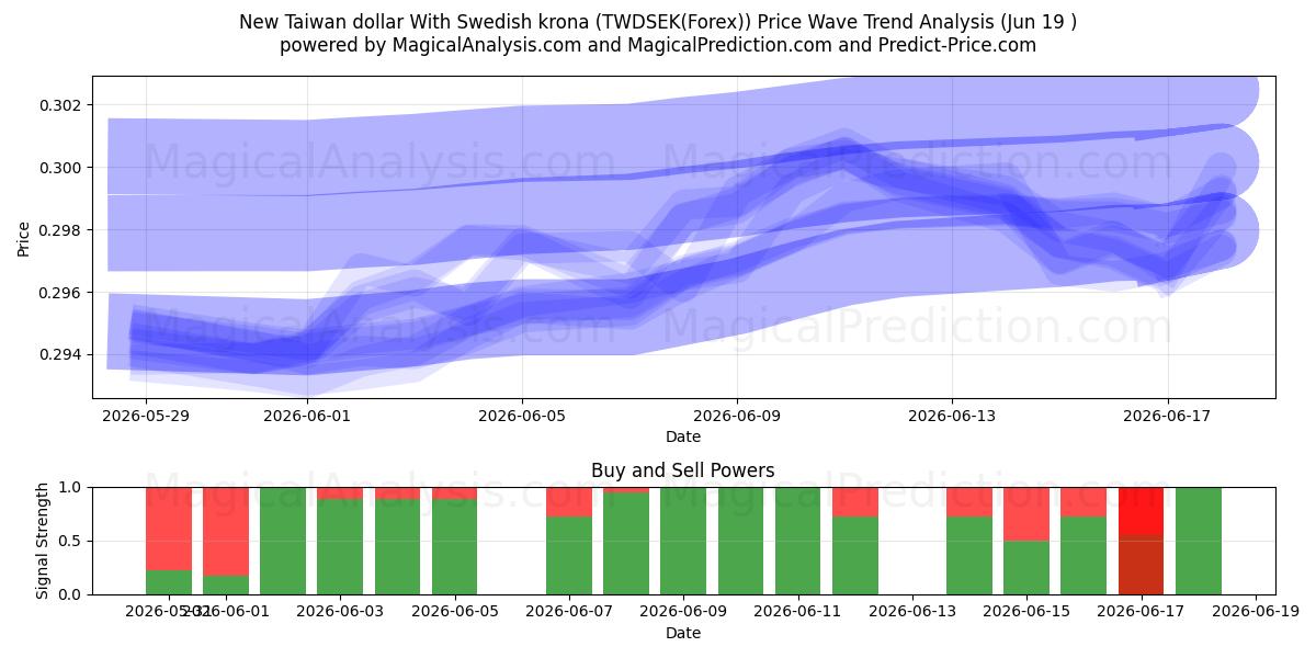  Yeni Tayvan Doları İsveç Kronu ile (TWDSEK(Forex)) Support and Resistance area (18 Jun) 