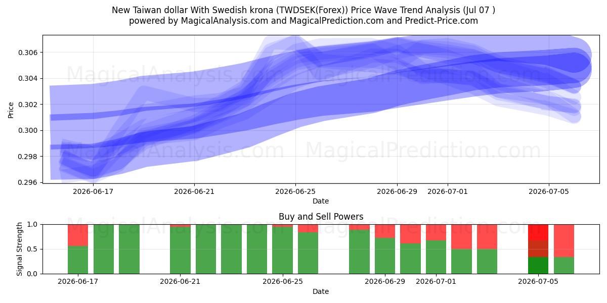  دلار جدید تایوان با کرون سوئد (TWDSEK(Forex)) Support and Resistance area (06 Jul) 