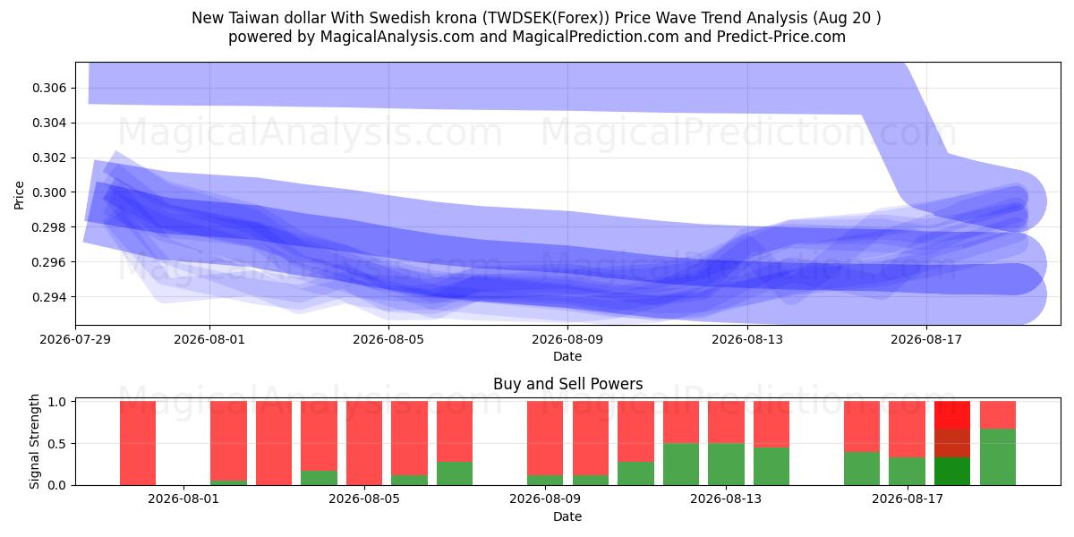  Ny Taiwan dollar med svenska kronor (TWDSEK(Forex)) Support and Resistance area (19 Aug) 