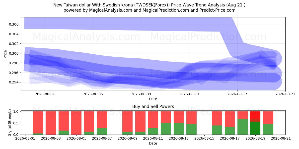  دلار جدید تایوان با کرون سوئد (TWDSEK(Forex)) Support and Resistance area (20 Aug) 