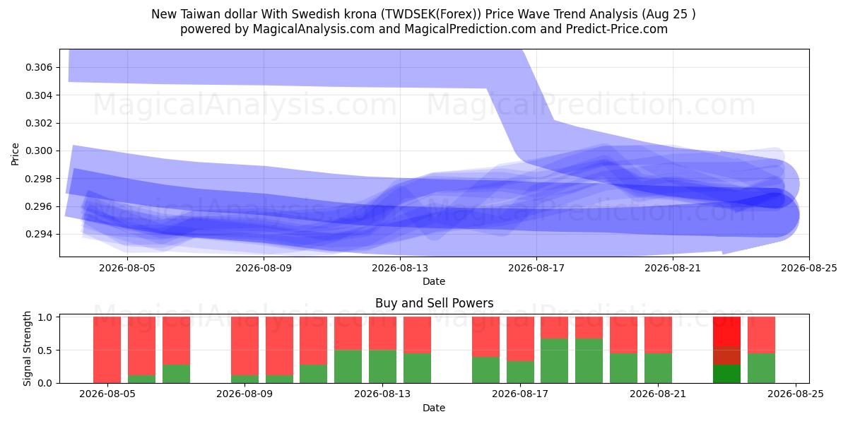  ニュー台湾ドルとスウェーデンクローナ (TWDSEK(Forex)) Support and Resistance area (24 Aug) 