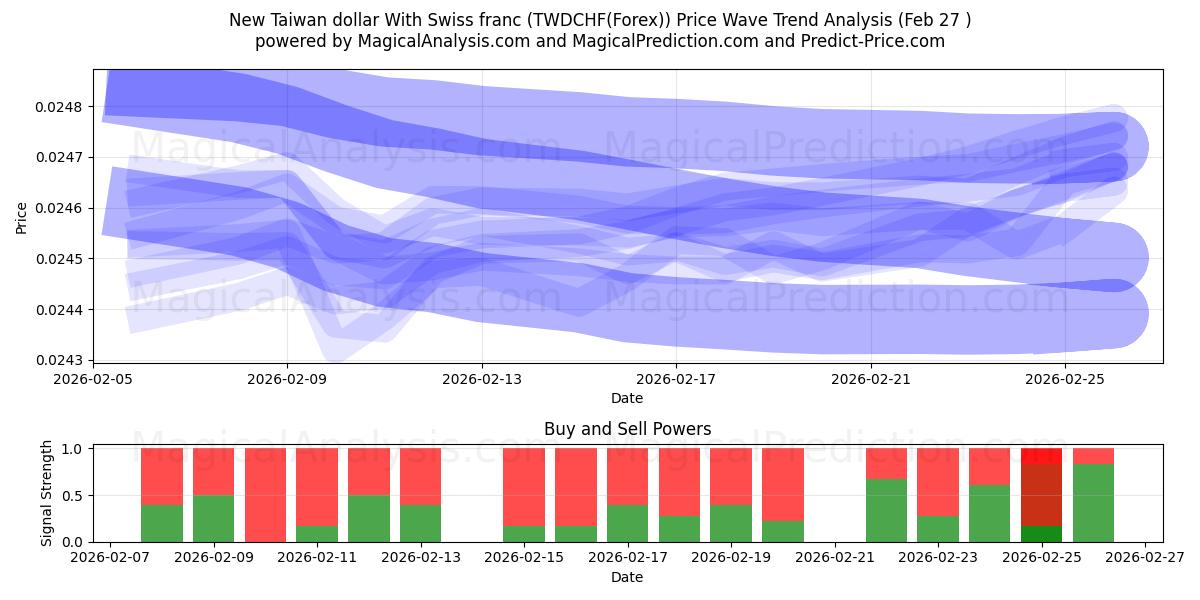 Nuevo dólar taiwanés Con franco suizo (TWDCHF(Forex)) Support and Resistance area (26 Feb) 
