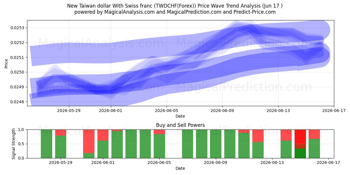  ニュー台湾ドルとスイスフラン (TWDCHF(Forex)) Support and Resistance area (09 Jun) 