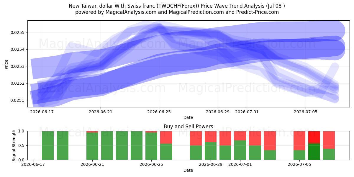  New Taiwan dollar With Swiss franc (TWDCHF(Forex)) Support and Resistance area (07 Jul) 