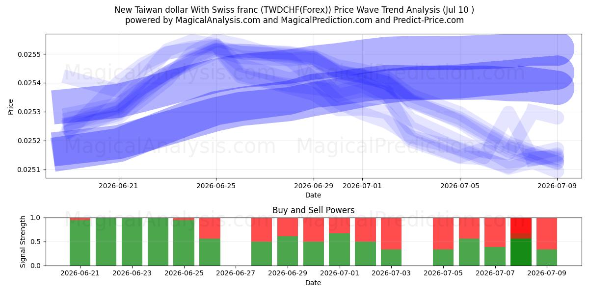  Novo dólar de Taiwan com franco suíço (TWDCHF(Forex)) Support and Resistance area (09 Jul) 