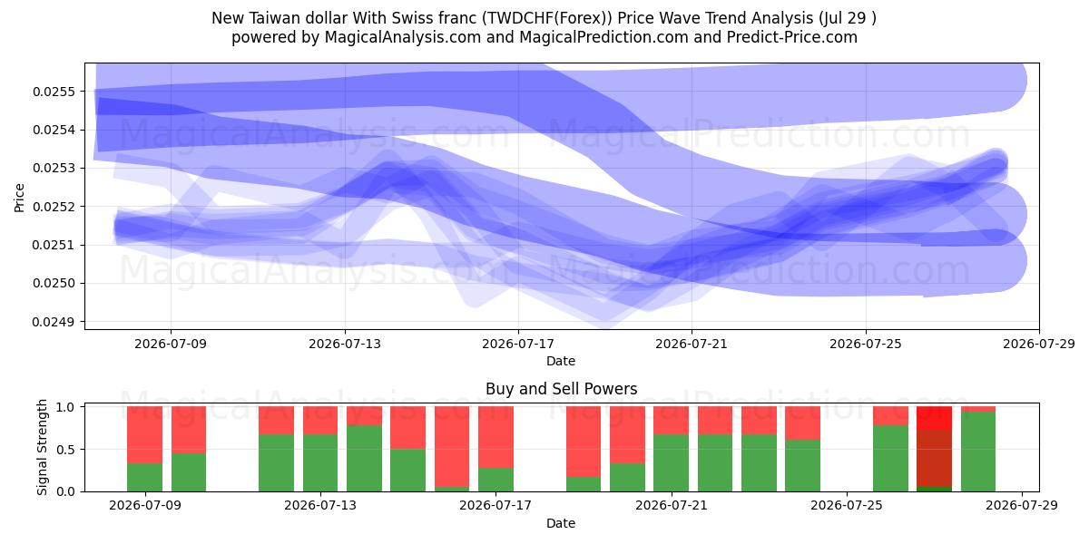  New Taiwan dollar With Swiss franc (TWDCHF(Forex)) Support and Resistance area (28 Jul) 