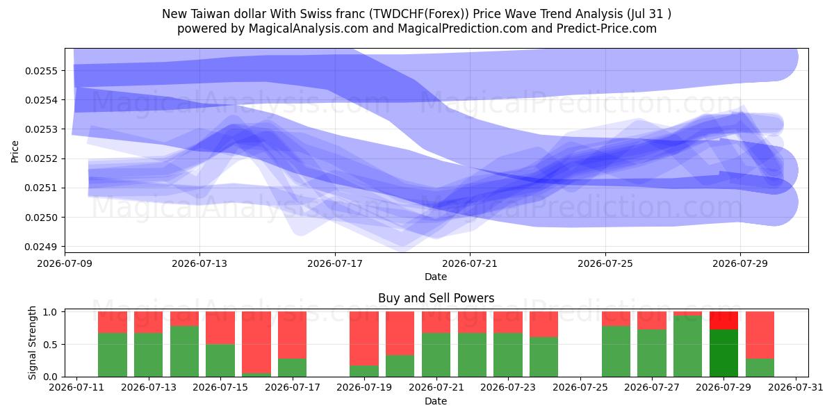  Nouveau dollar de Taiwan Avec franc suisse (TWDCHF(Forex)) Support and Resistance area (30 Jul) 