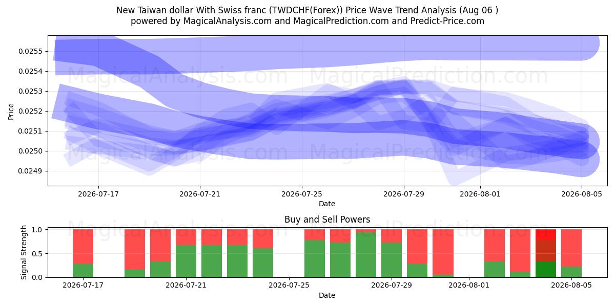  Nuevo dólar taiwanés Con franco suizo (TWDCHF(Forex)) Support and Resistance area (05 Aug) 