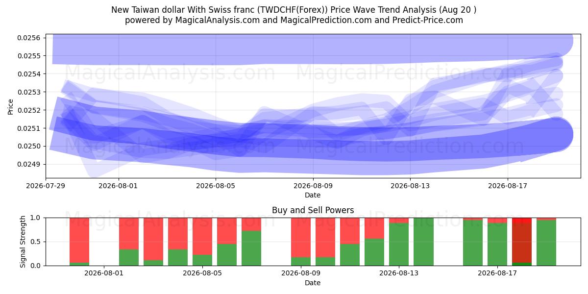  New Taiwan dollar With Swiss franc (TWDCHF(Forex)) Support and Resistance area (17 Aug) 