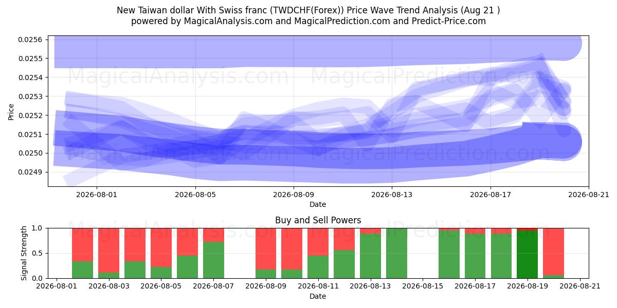  ニュー台湾ドルとスイスフラン (TWDCHF(Forex)) Support and Resistance area (20 Aug) 