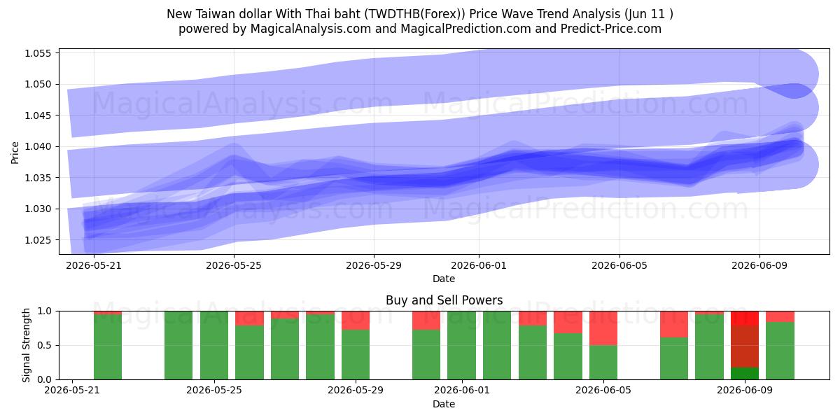  Ny Taiwan dollar med thailändska baht (TWDTHB(Forex)) Support and Resistance area (10 Jun) 