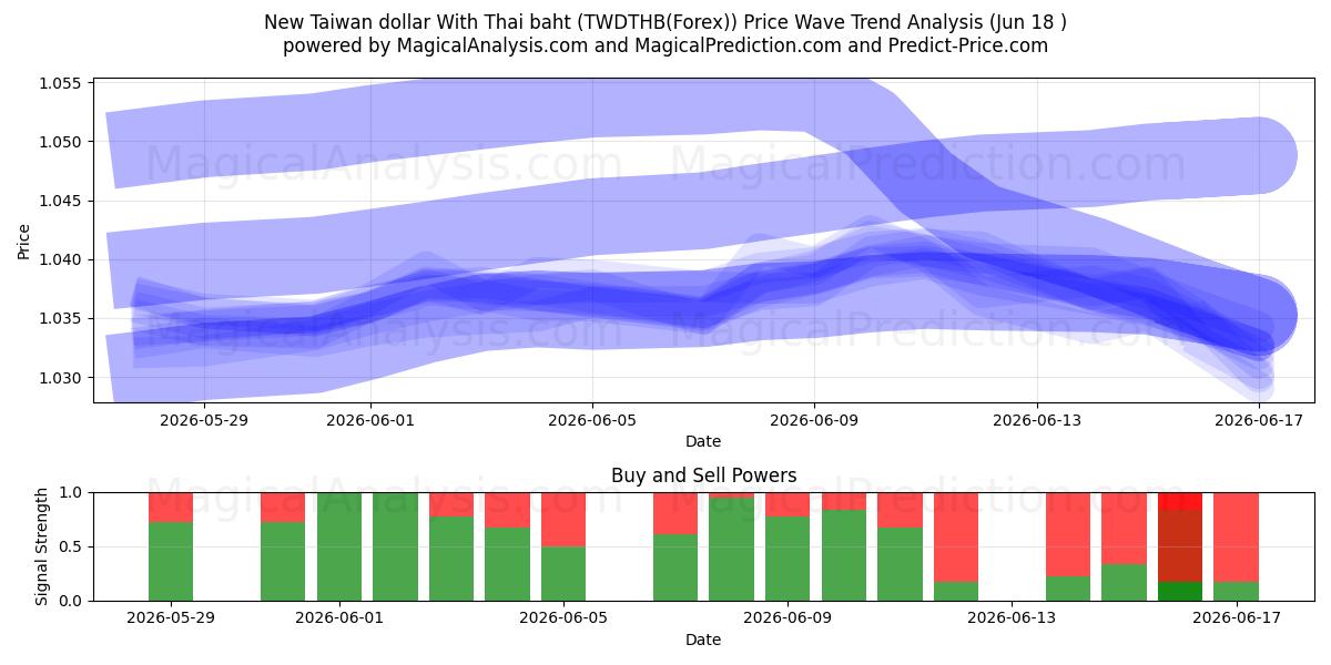  Yeni Tayvan Doları Tayland Bahtı ile (TWDTHB(Forex)) Support and Resistance area (17 Jun) 