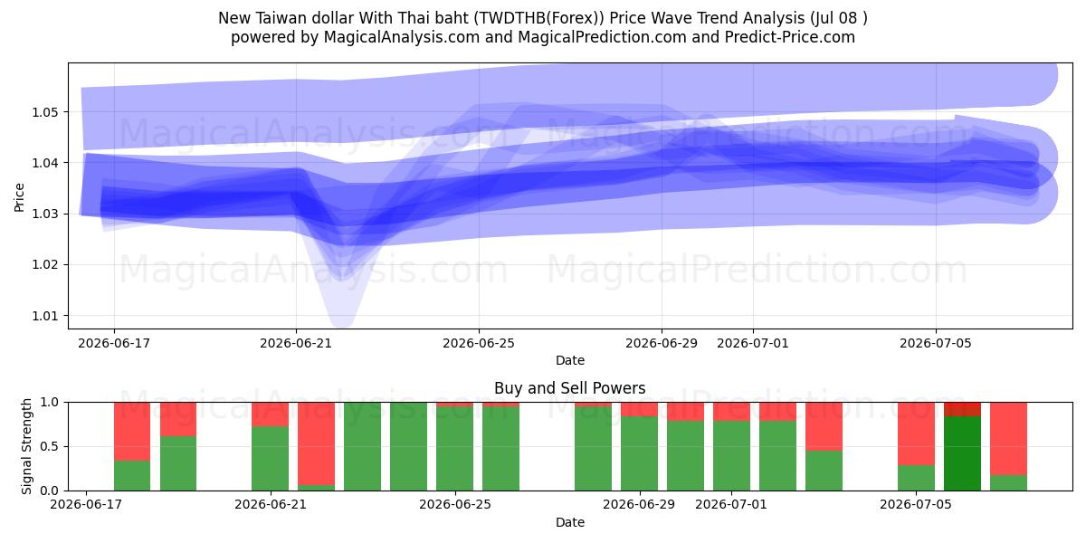  Ny Taiwan dollar med thailändska baht (TWDTHB(Forex)) Support and Resistance area (06 Jul) 