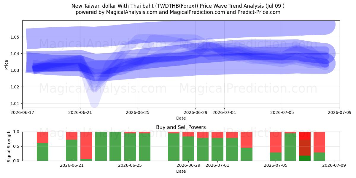  دلار جدید تایوان با بات تایلند (TWDTHB(Forex)) Support and Resistance area (08 Jul) 