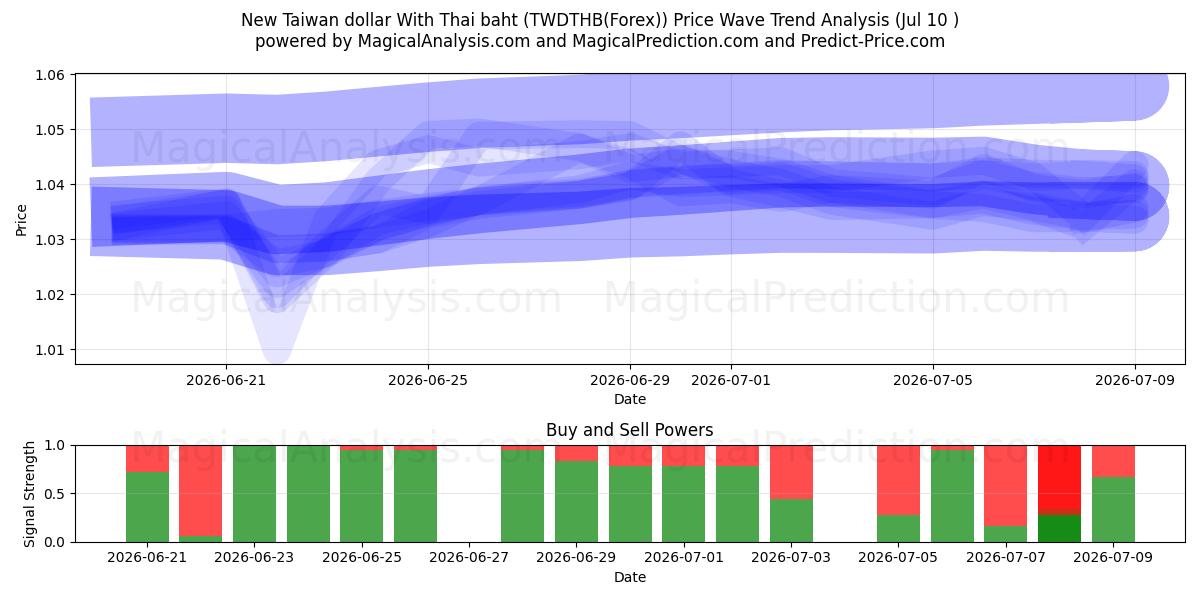  New Taiwan dollar With Thai baht (TWDTHB(Forex)) Support and Resistance area (09 Jul) 