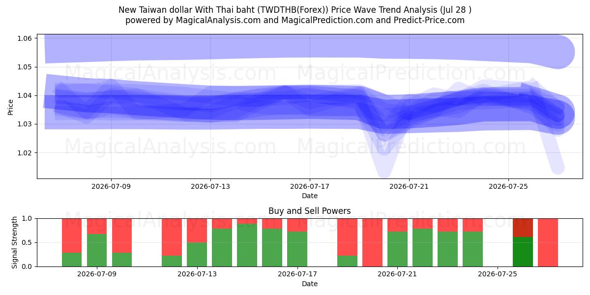  Nuovo dollaro di Taiwan con baht tailandese (TWDTHB(Forex)) Support and Resistance area (27 Jul) 