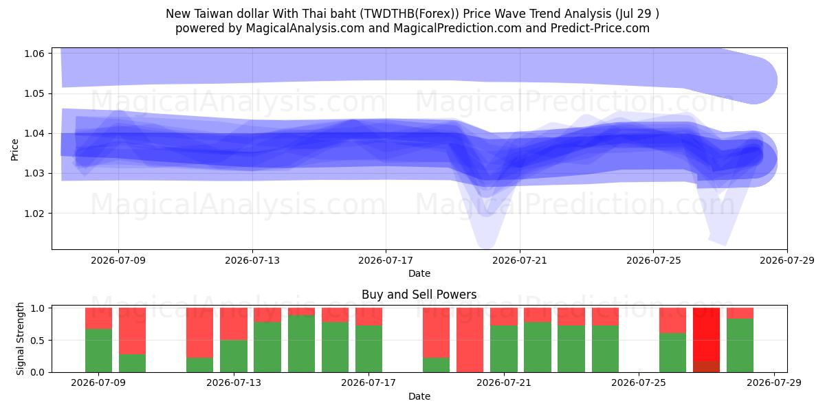  دلار جدید تایوان با بات تایلند (TWDTHB(Forex)) Support and Resistance area (28 Jul) 