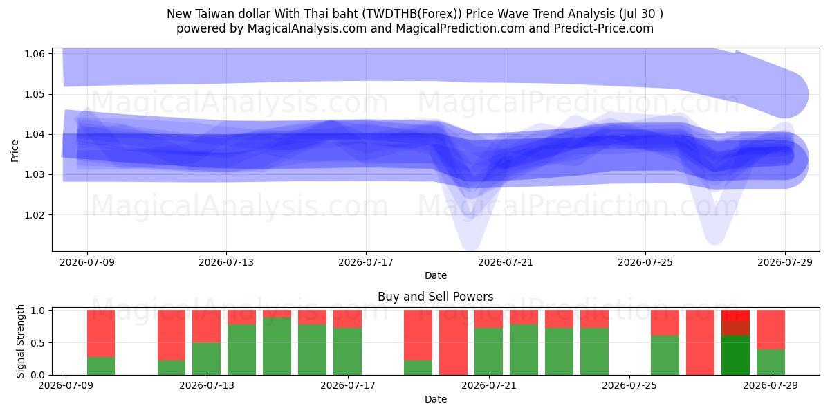  ニュー台湾ドルとタイバーツ (TWDTHB(Forex)) Support and Resistance area (29 Jul) 