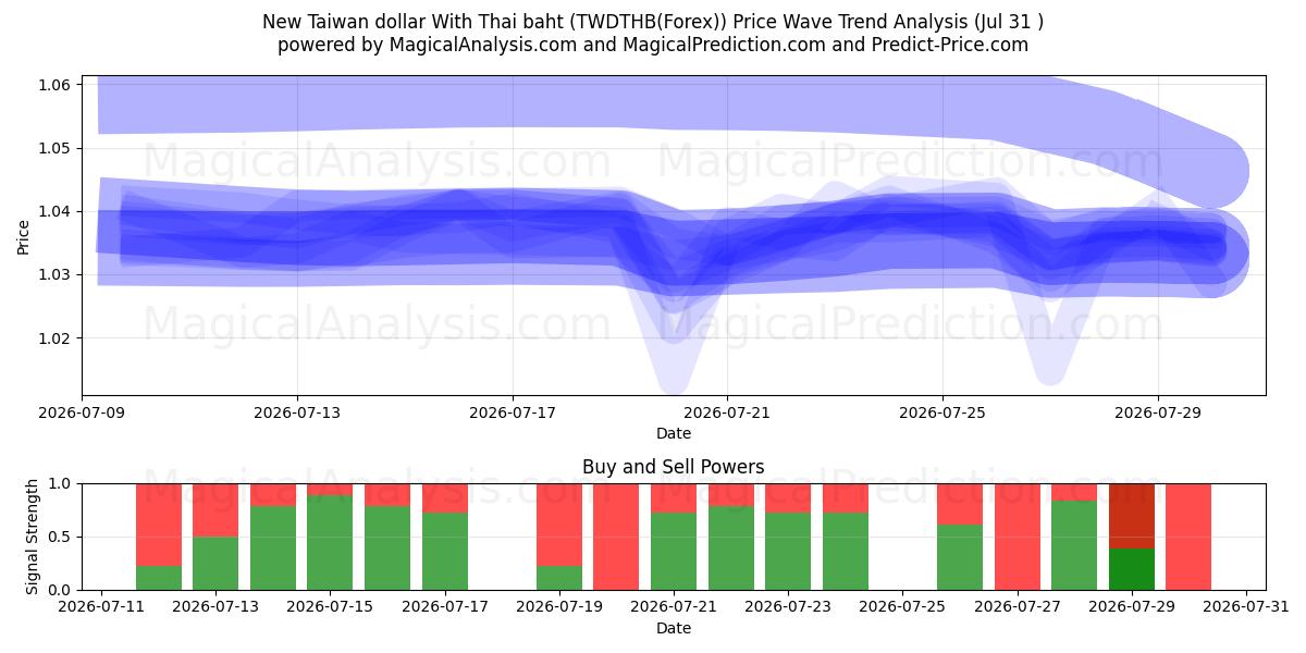  थाई बात के साथ नया ताइवान डॉलर (TWDTHB(Forex)) Support and Resistance area (30 Jul) 
