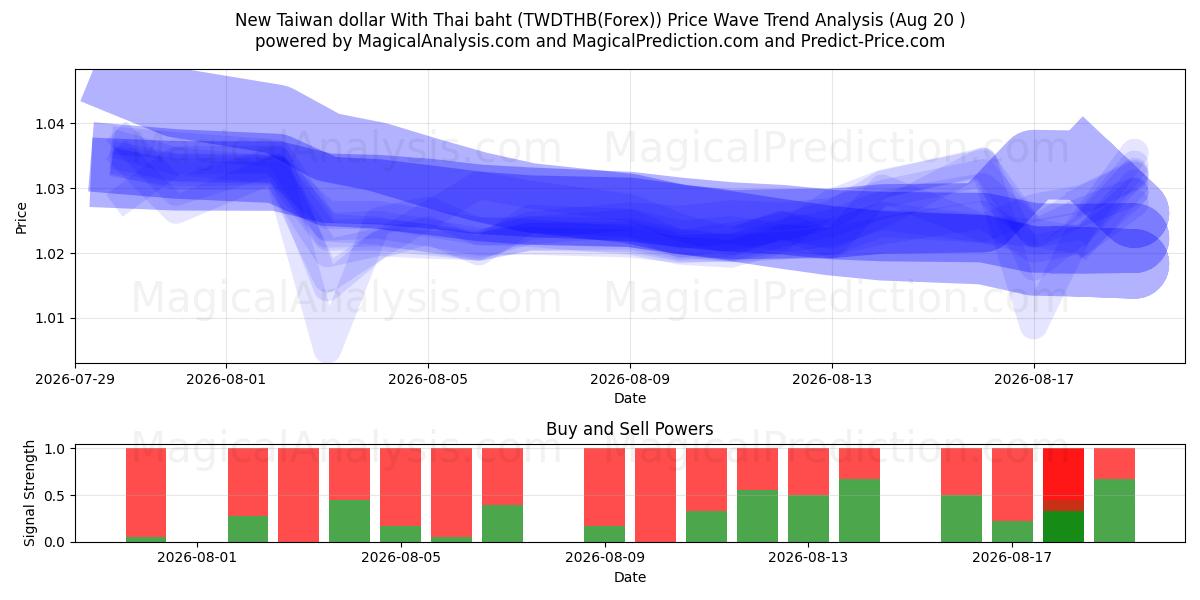  Nuovo dollaro di Taiwan con baht tailandese (TWDTHB(Forex)) Support and Resistance area (19 Aug) 